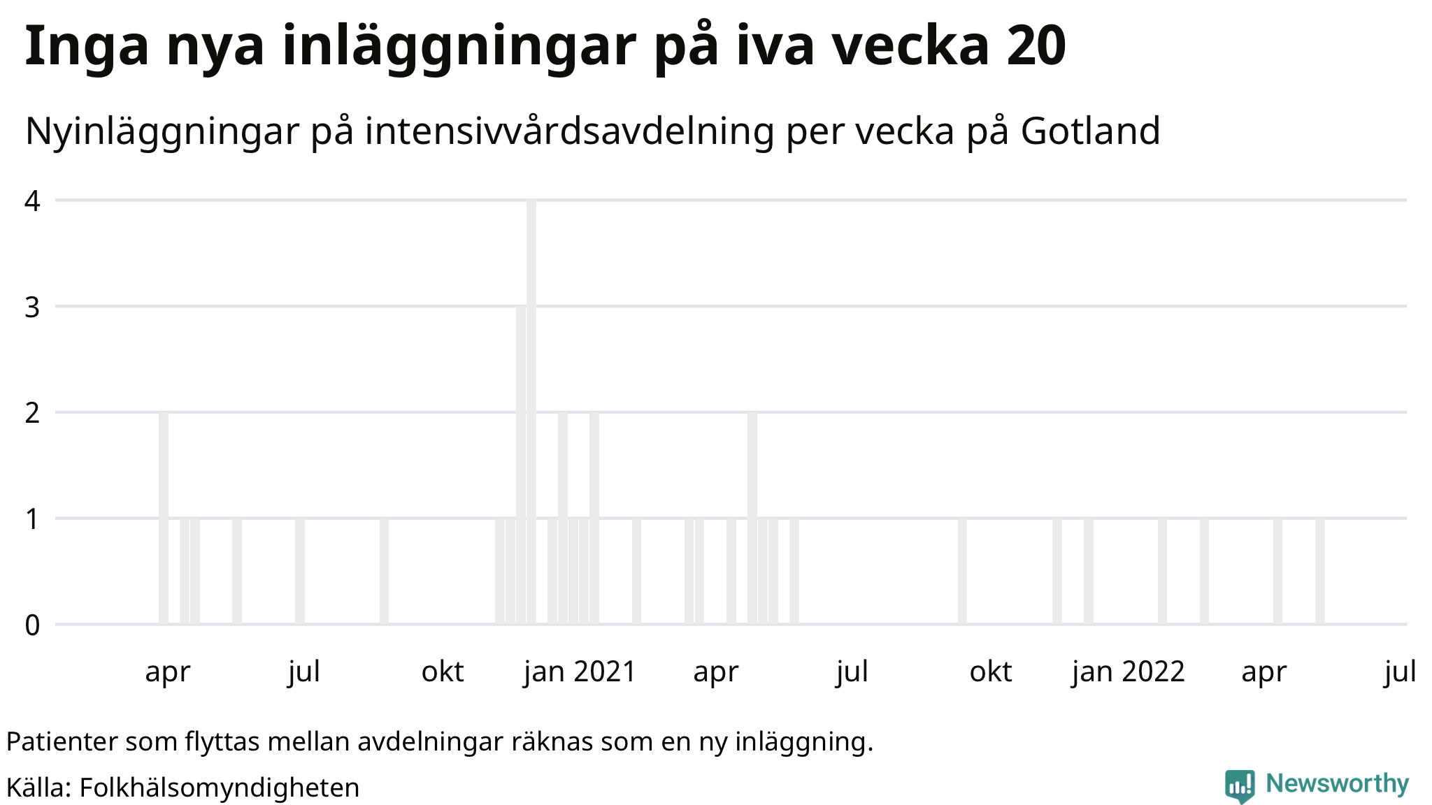 Antal nyinläggningar på intensivvårdsavdelning